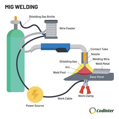 oxy acetylen welding sheet metal vs mig welding|arc vs mig vs oxyacetylene.